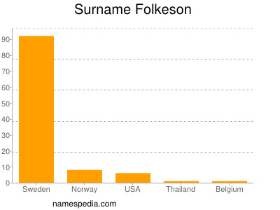 Familiennamen Folkeson