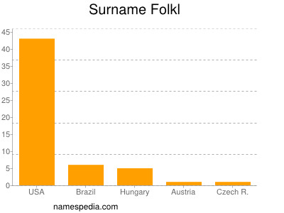 Familiennamen Folkl