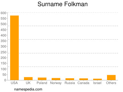 Familiennamen Folkman