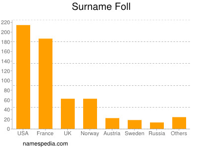 Surname Foll