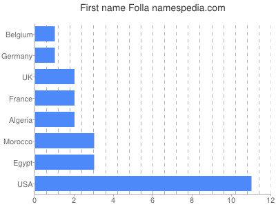 Given name Folla