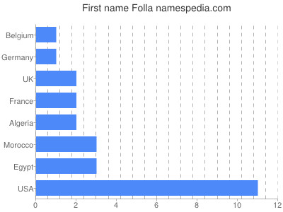 Vornamen Folla