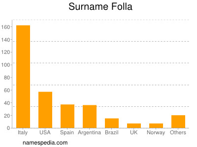 Familiennamen Folla