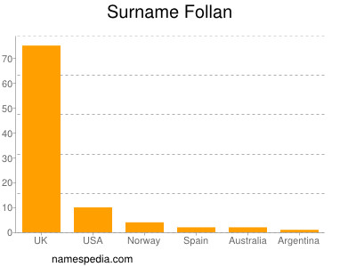 Familiennamen Follan