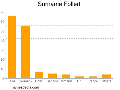 Surname Follert