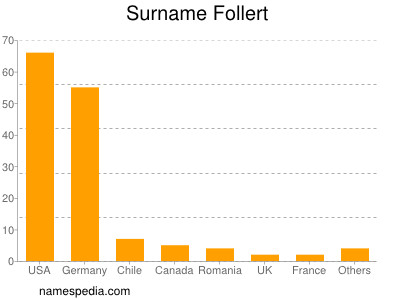 Familiennamen Follert