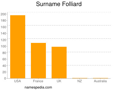 nom Folliard