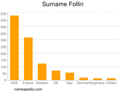 Familiennamen Follin