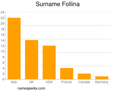 Familiennamen Follina