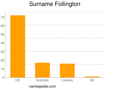 Familiennamen Follington