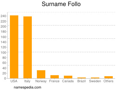 Familiennamen Follo