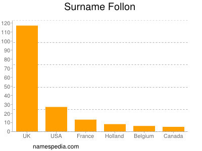 Surname Follon