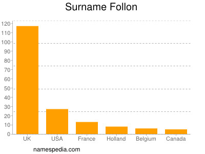 Familiennamen Follon