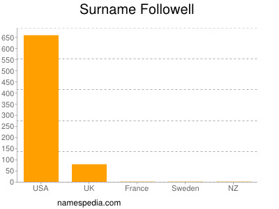 Surname Followell