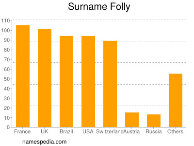 Surname Folly