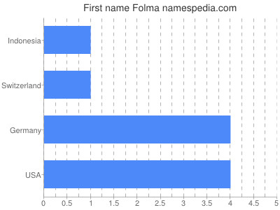 Vornamen Folma