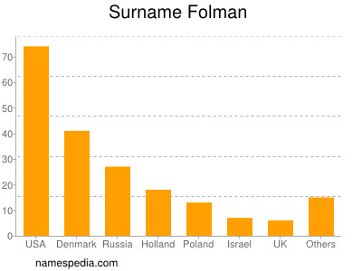 nom Folman