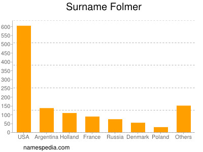 Surname Folmer