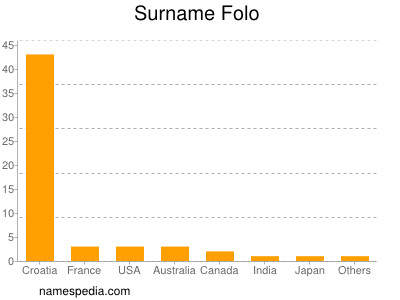 Familiennamen Folo