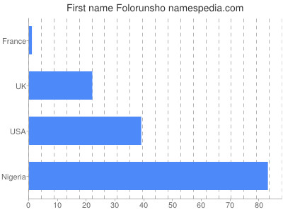 Vornamen Folorunsho