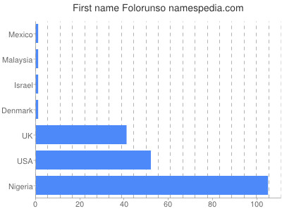 prenom Folorunso