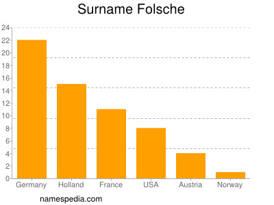 Familiennamen Folsche