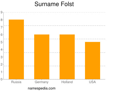 Familiennamen Folst