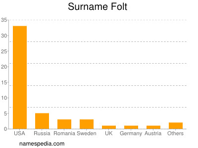 Familiennamen Folt