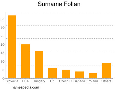 Surname Foltan