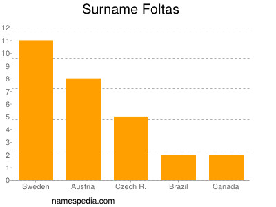 Familiennamen Foltas