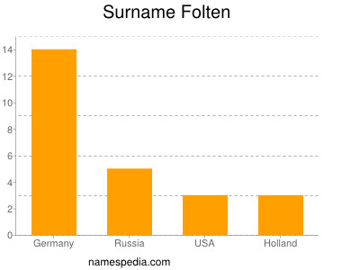 Surname Folten