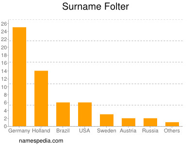 Familiennamen Folter