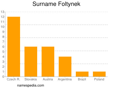 Surname Foltynek