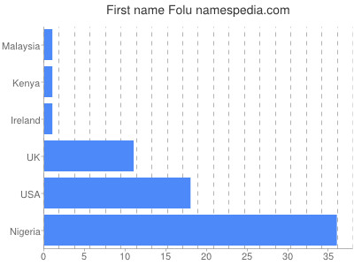 Given name Folu