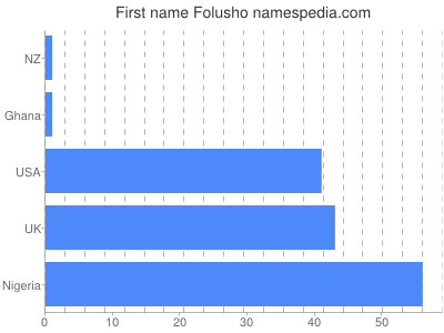 Given name Folusho