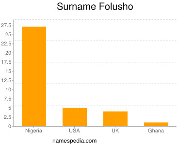 Surname Folusho