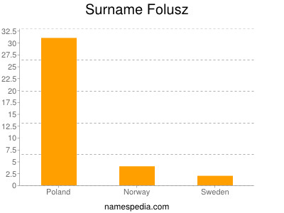 Familiennamen Folusz