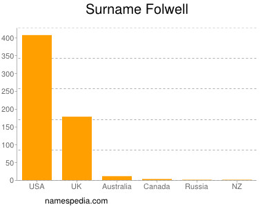 Familiennamen Folwell