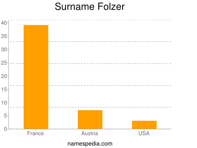 Familiennamen Folzer