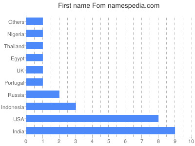 Given name Fom