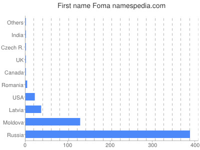 Vornamen Foma