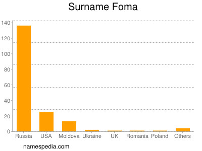 Familiennamen Foma