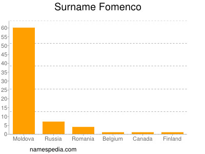 Familiennamen Fomenco