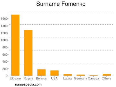 Familiennamen Fomenko