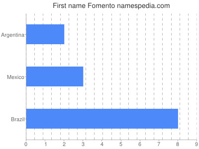 Vornamen Fomento