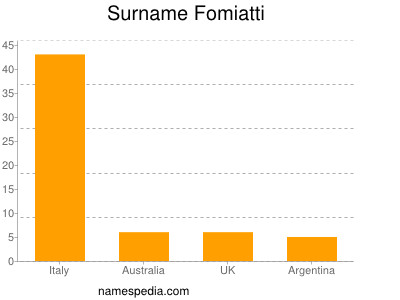 Surname Fomiatti