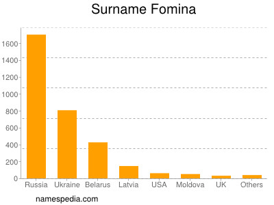 Familiennamen Fomina