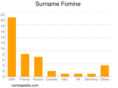 nom Fomine