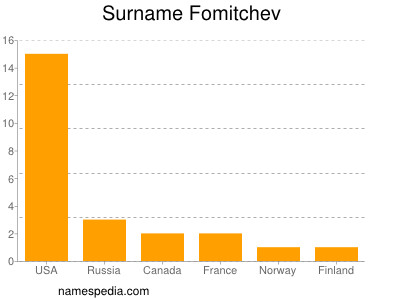 Familiennamen Fomitchev