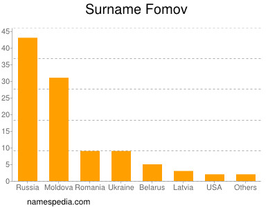 Familiennamen Fomov